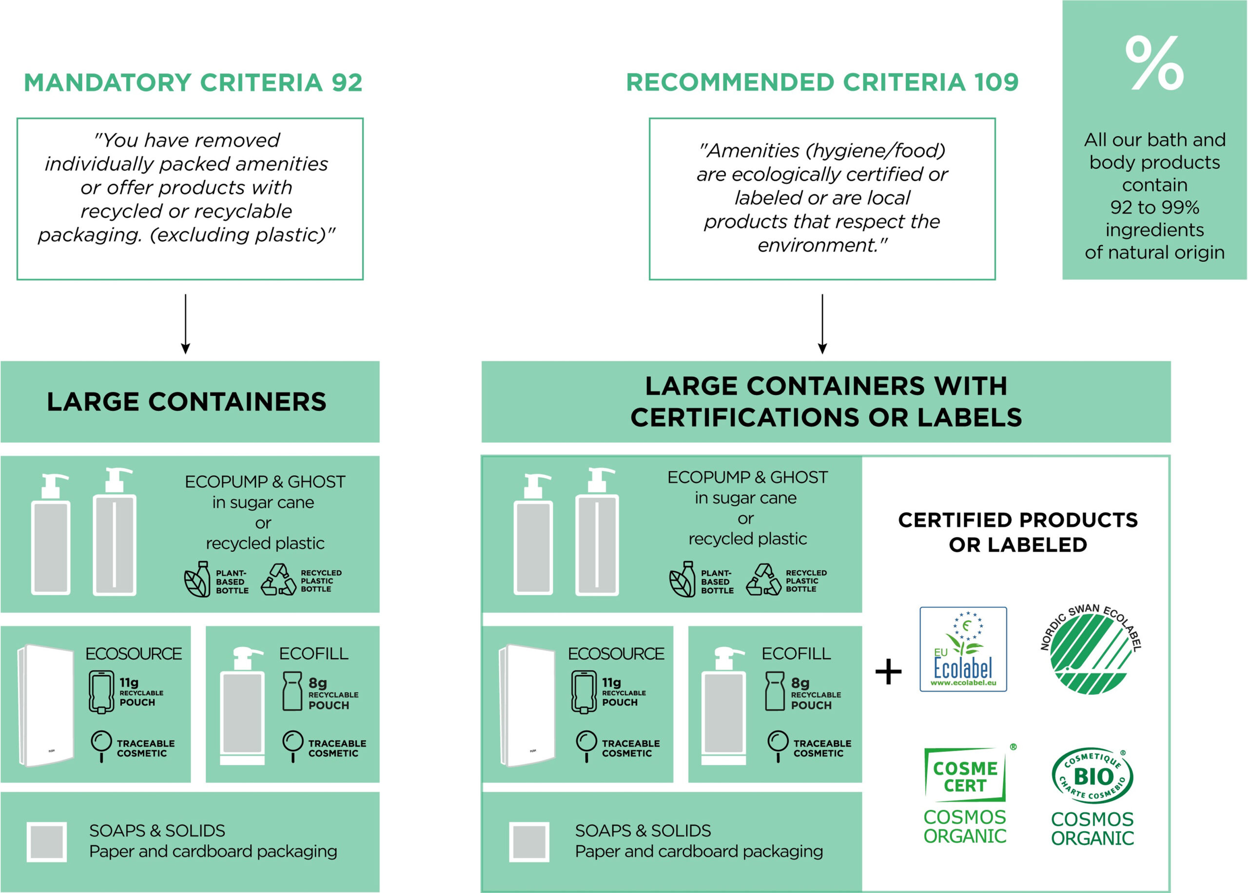 Infográfico que descreve os critérios para produtos de banho e cuidados corporais, destacando as normas obrigatórias e recomendadas relacionadas com materiais de embalagem e certificações de respeito pelo ambiente. Compara recipientes de grande dimensão com e sem certificações ou rótulos.
