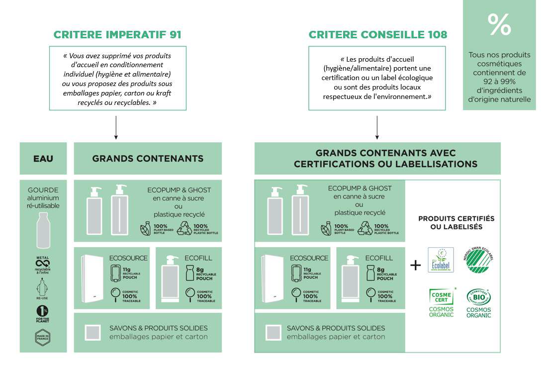 Infographic outlining criteria for bath and body products, highlighting mandatory and recommended standards related to packaging materials and certifications for eco-friendliness. It compares large containers with and without certifications or labels.